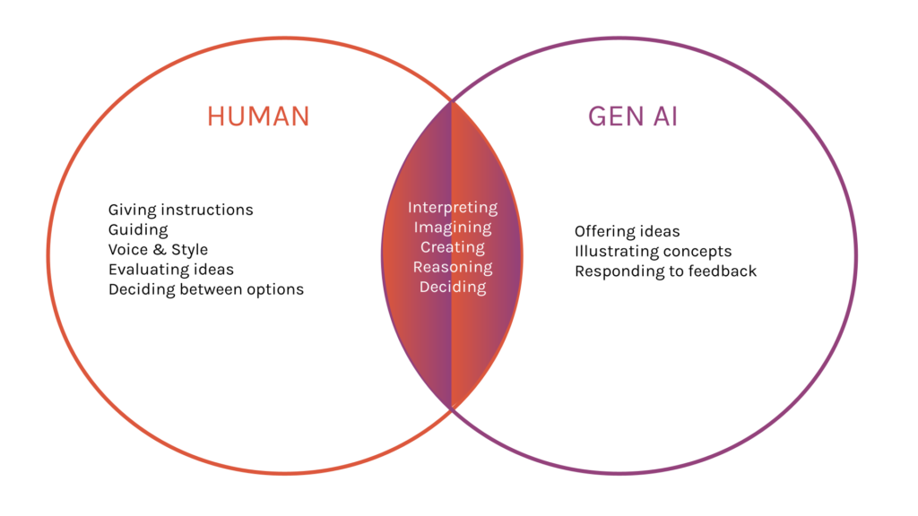 Human + AI Collaboration Is Becoming Standard